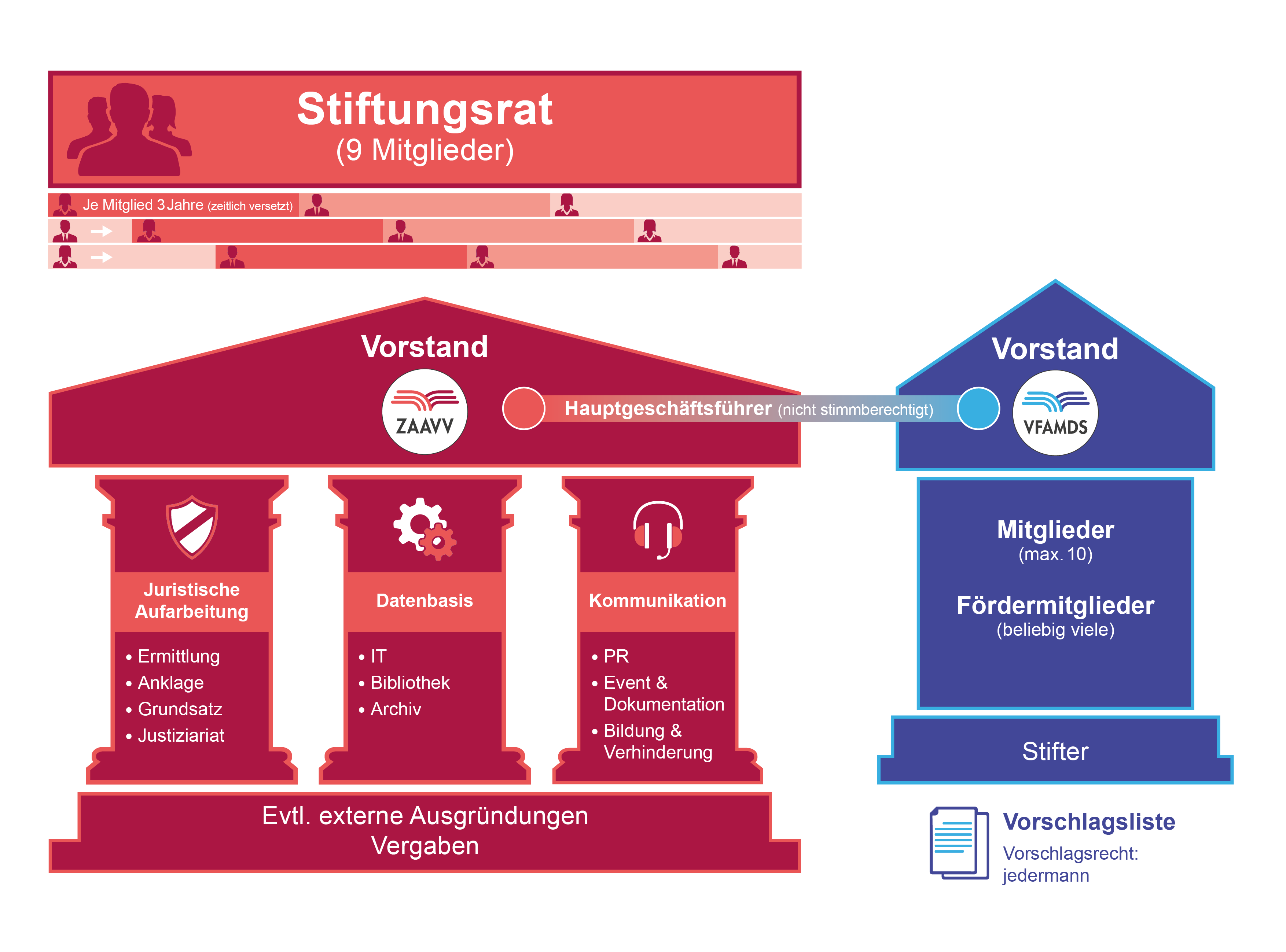 Verhältnis zwischen ZAAVV und Förderverein VFAMDS